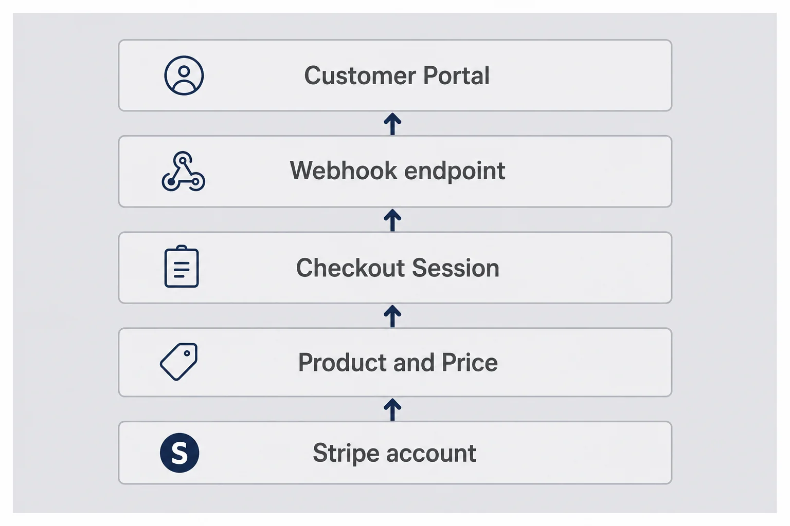 Layered stack diagram from Stripe Checkout through webhooks to database and feature gates