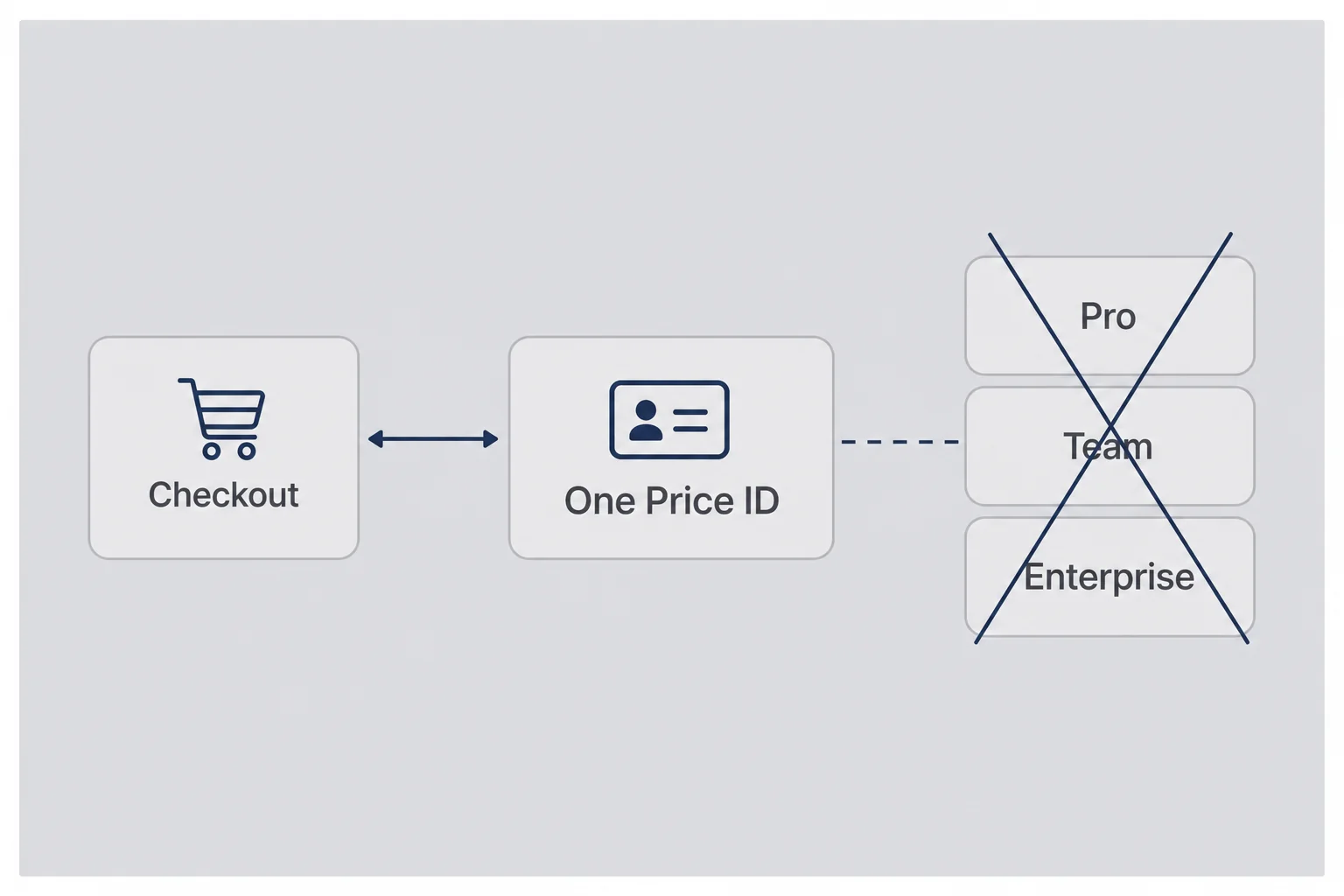 Single plan diagram with one price id connected to Checkout versus crossed-out multi-tier grid