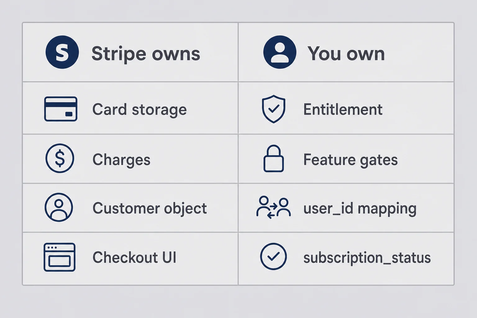 Two-column matrix comparing Stripe responsibilities versus app database responsibilities