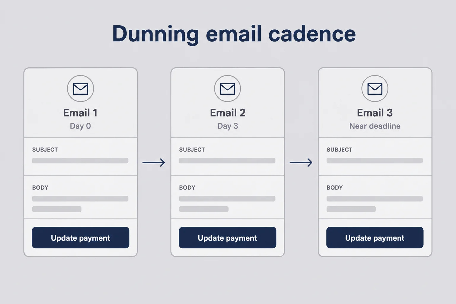 Three-step dunning email cadence wireframes for day 0, day 3, and near deadline with Update payment buttons