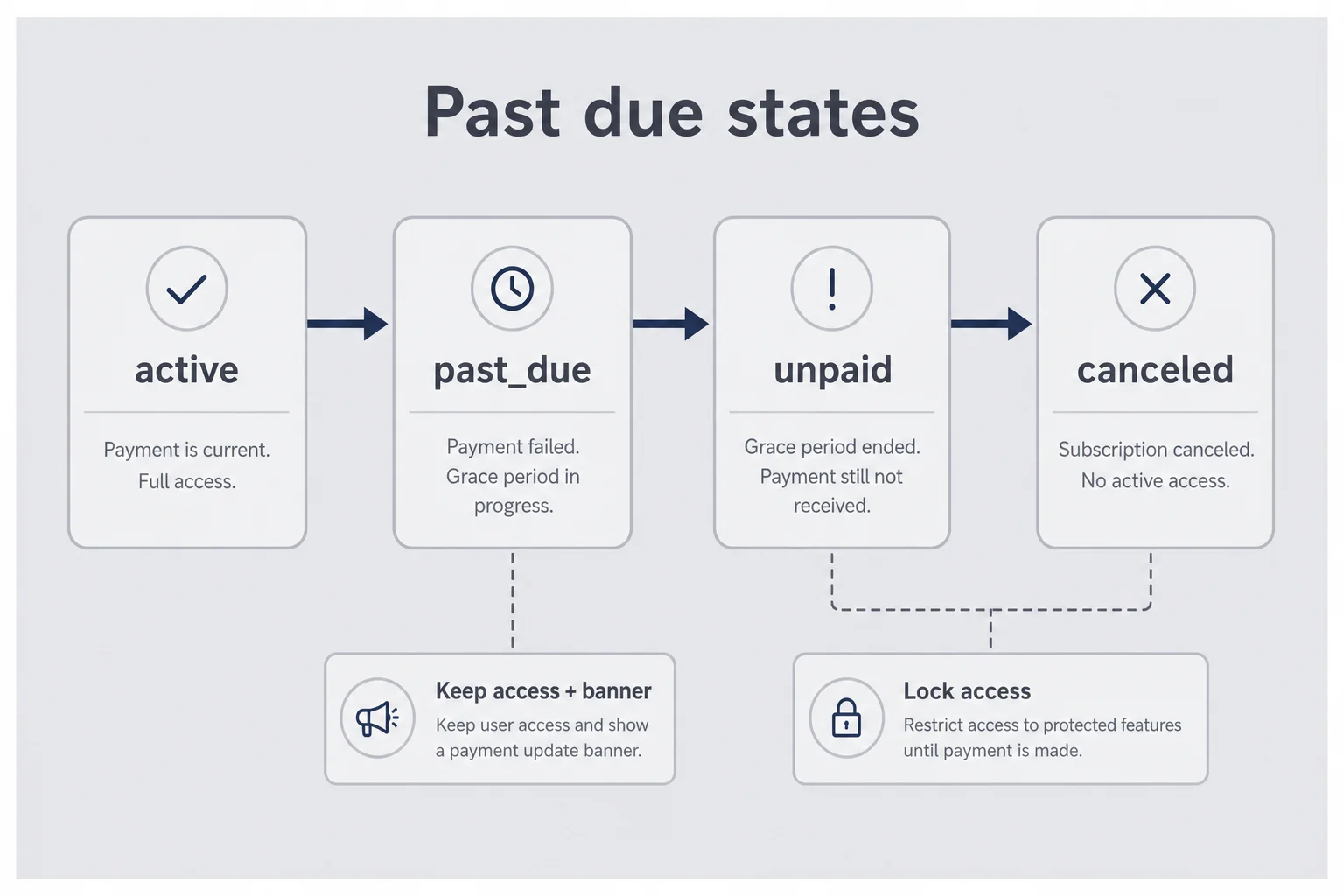 State flow from active to past_due with keep-access banner, then unpaid and canceled with lock access