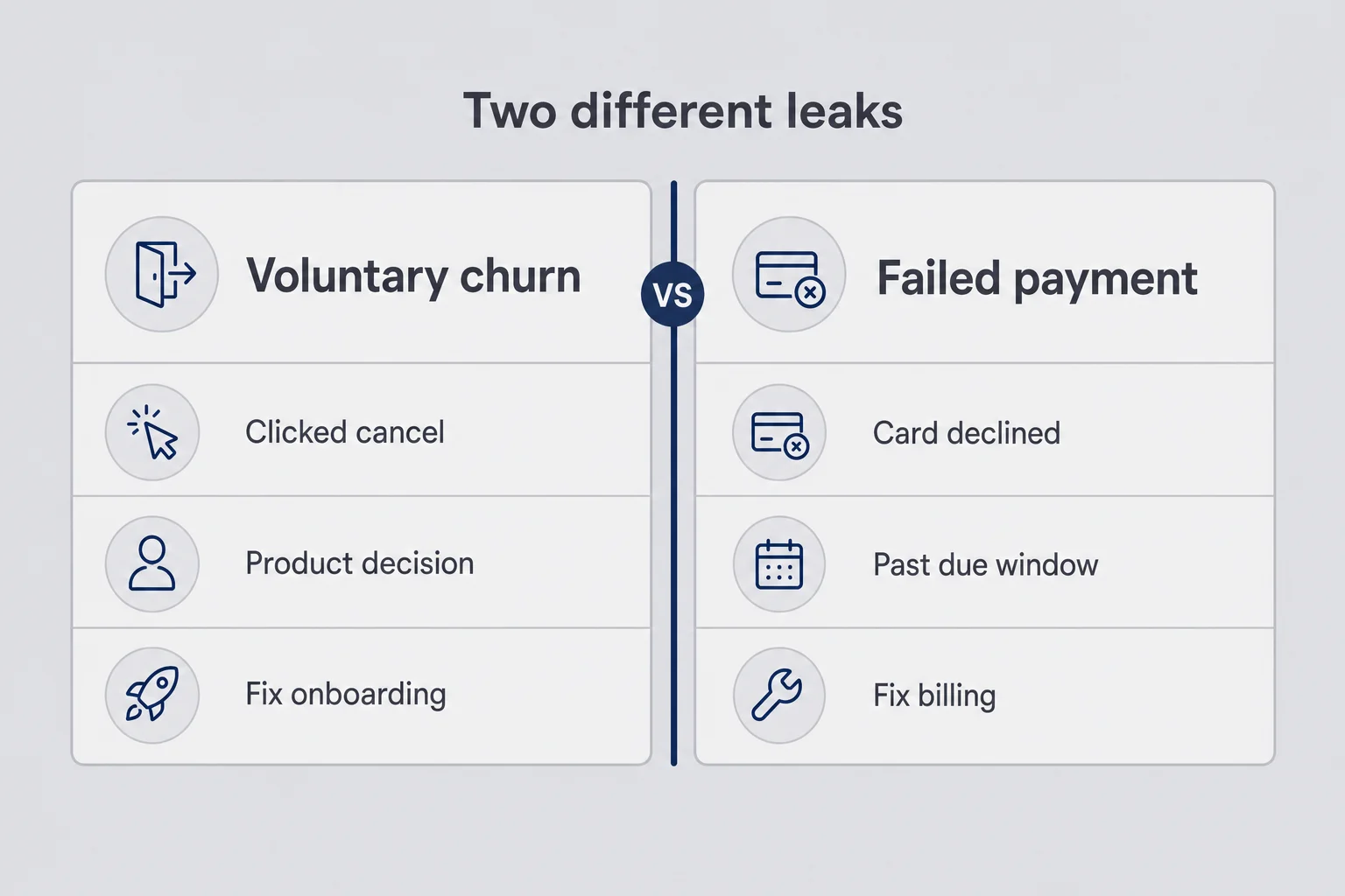 Two-column matrix comparing voluntary churn fixes with failed payment recovery steps