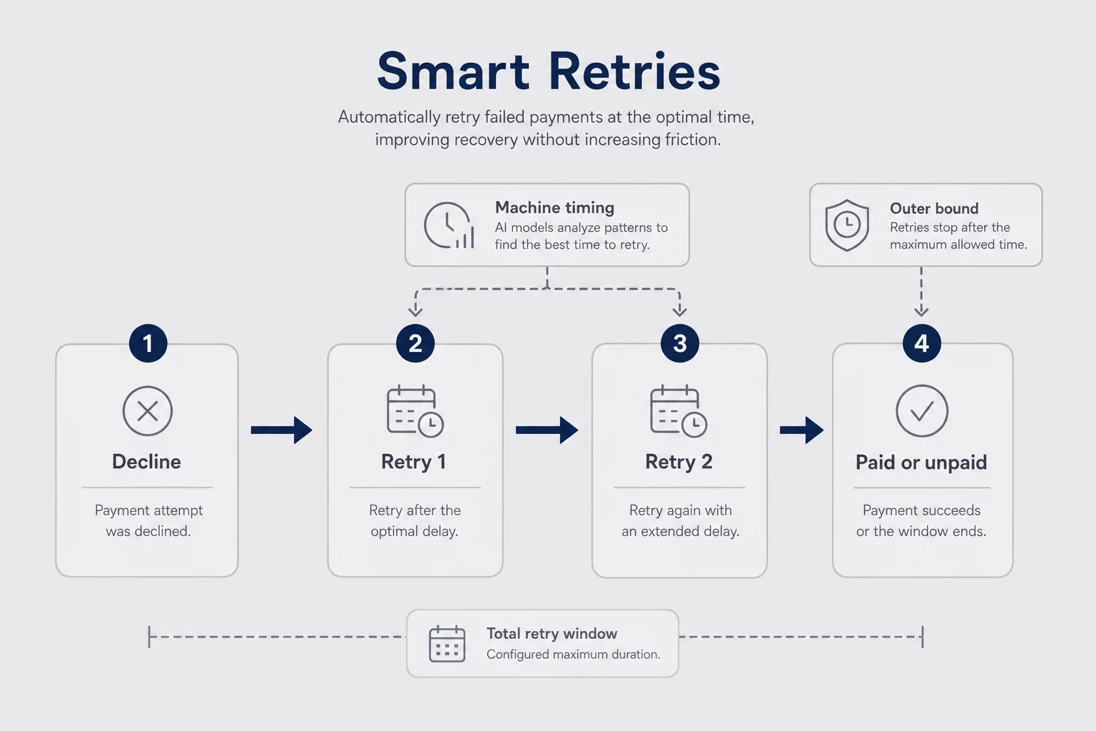 Timeline of Smart Retries from decline through timed retries to paid or unpaid