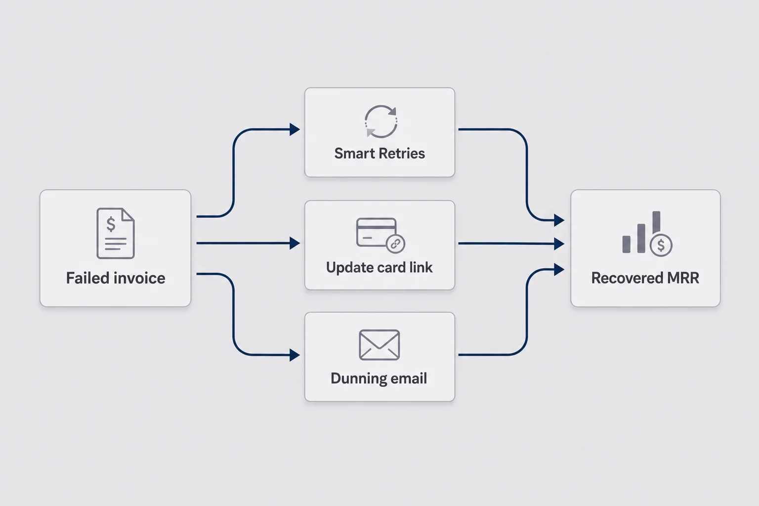 Pipeline from failed invoice through Smart Retries, update-card link, and dunning email into recovered MRR