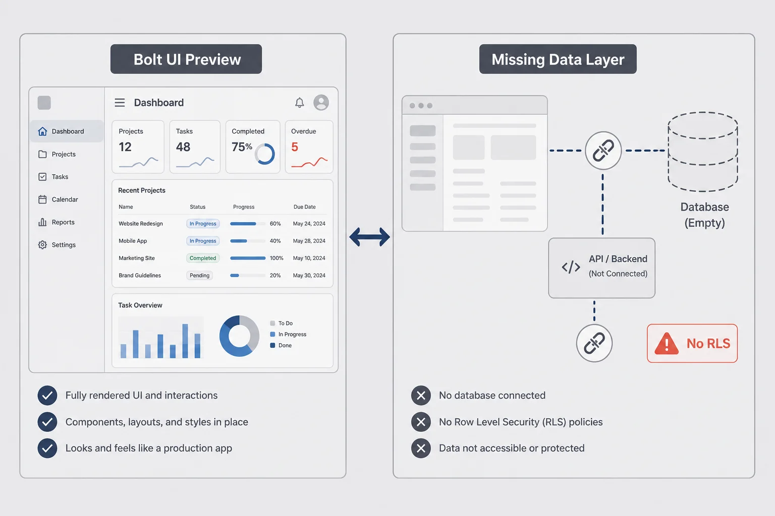 Two-panel diagram comparing a polished Bolt UI preview on the left with a broken data layer missing tables and policies on the right
