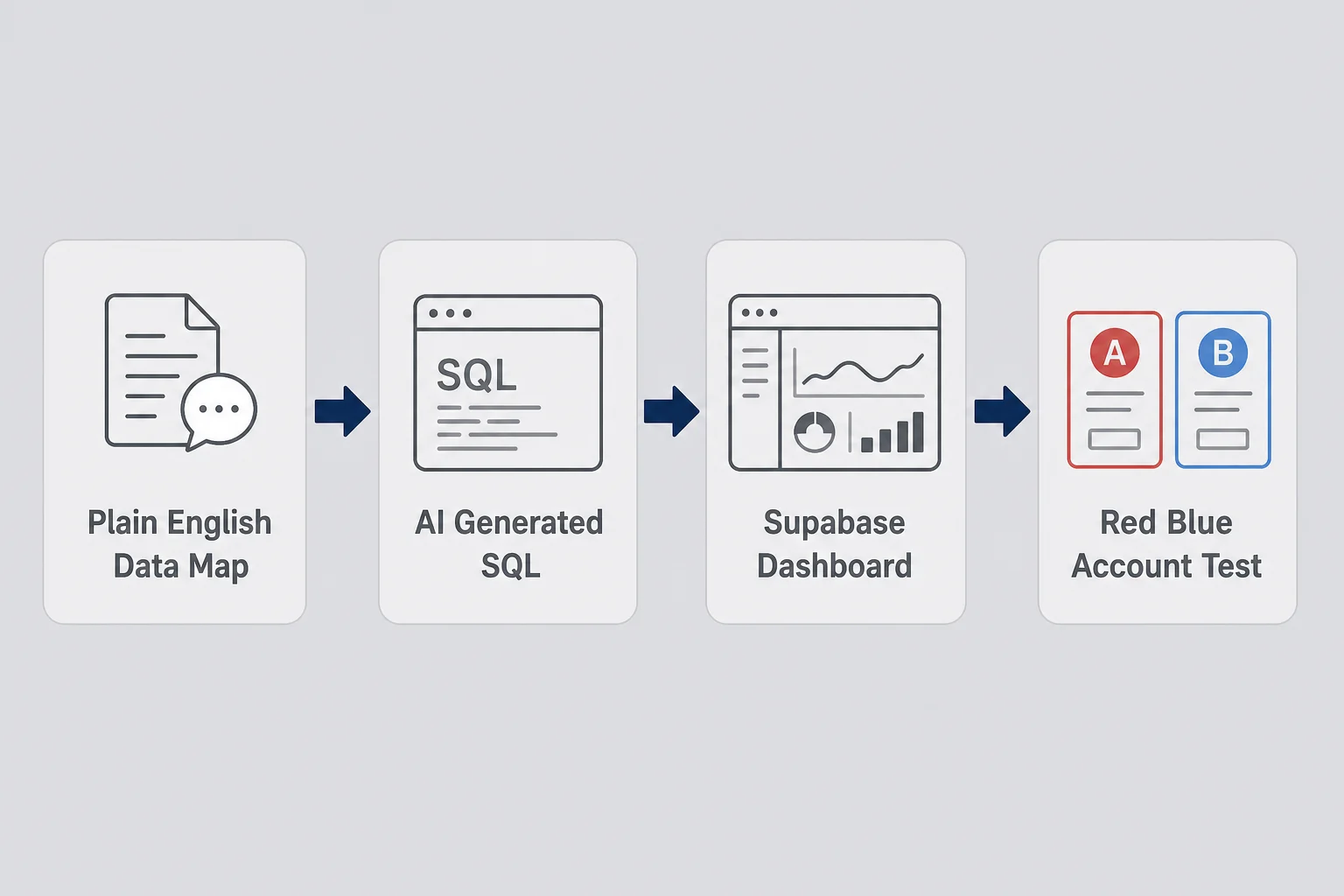 Workflow diagram from plain English data map through AI generated SQL to Supabase dashboard and Red Blue account testing