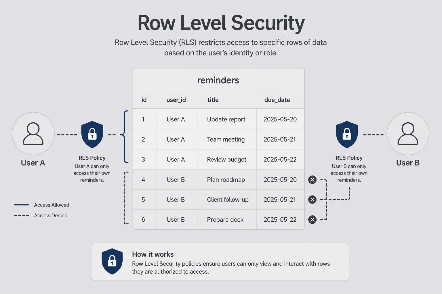 Diagram showing two user accounts each blocked from the other rows by RLS policy shields on a shared table