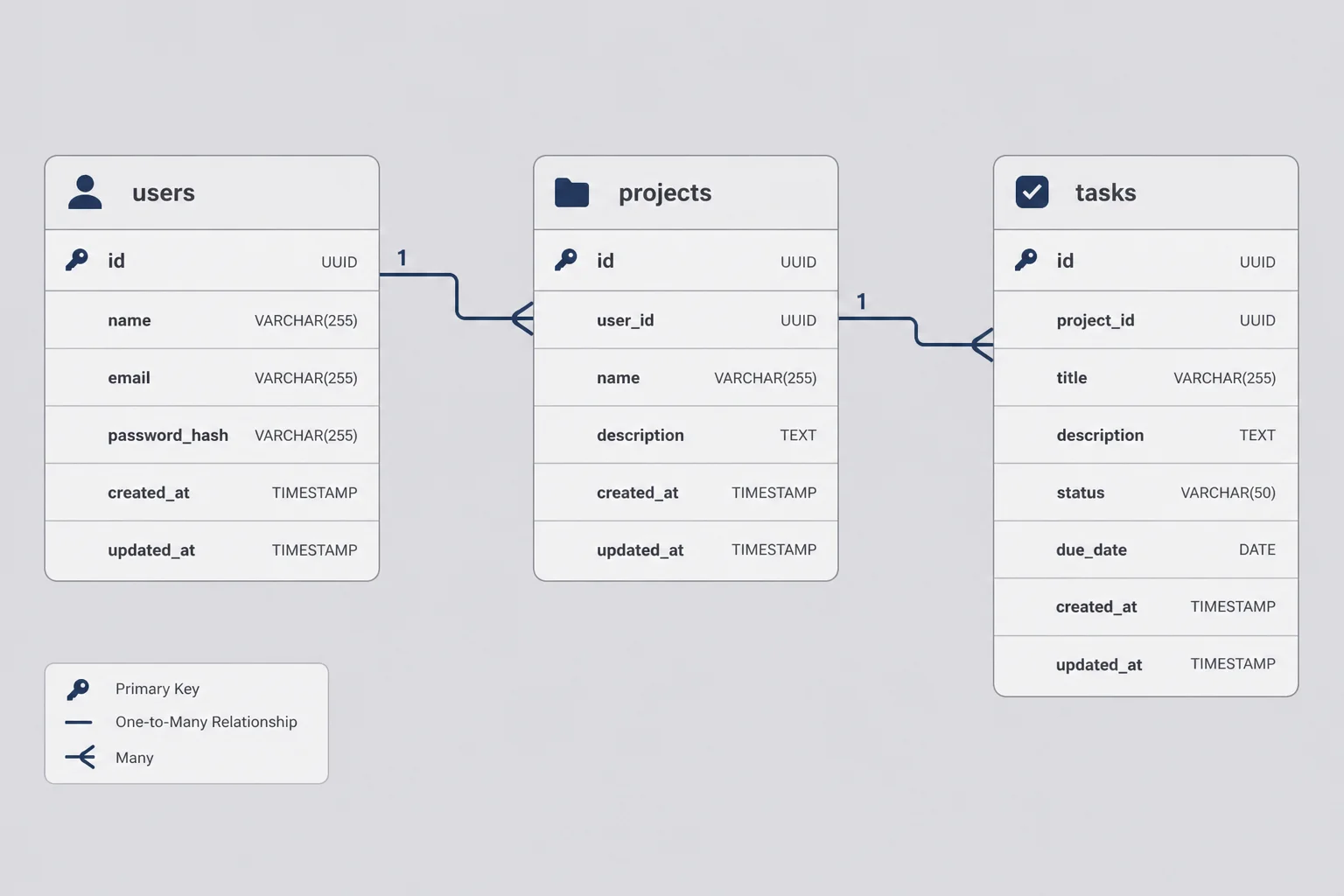 Entity relationship diagram with users projects and tasks tables connected by user_id and project_id foreign keys