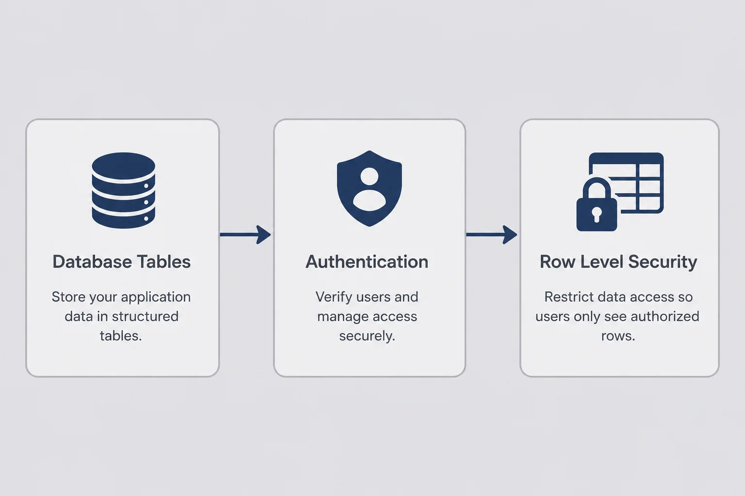 Horizontal flow diagram with three connected nodes labeled Database Tables, Authentication, and Row Level Security