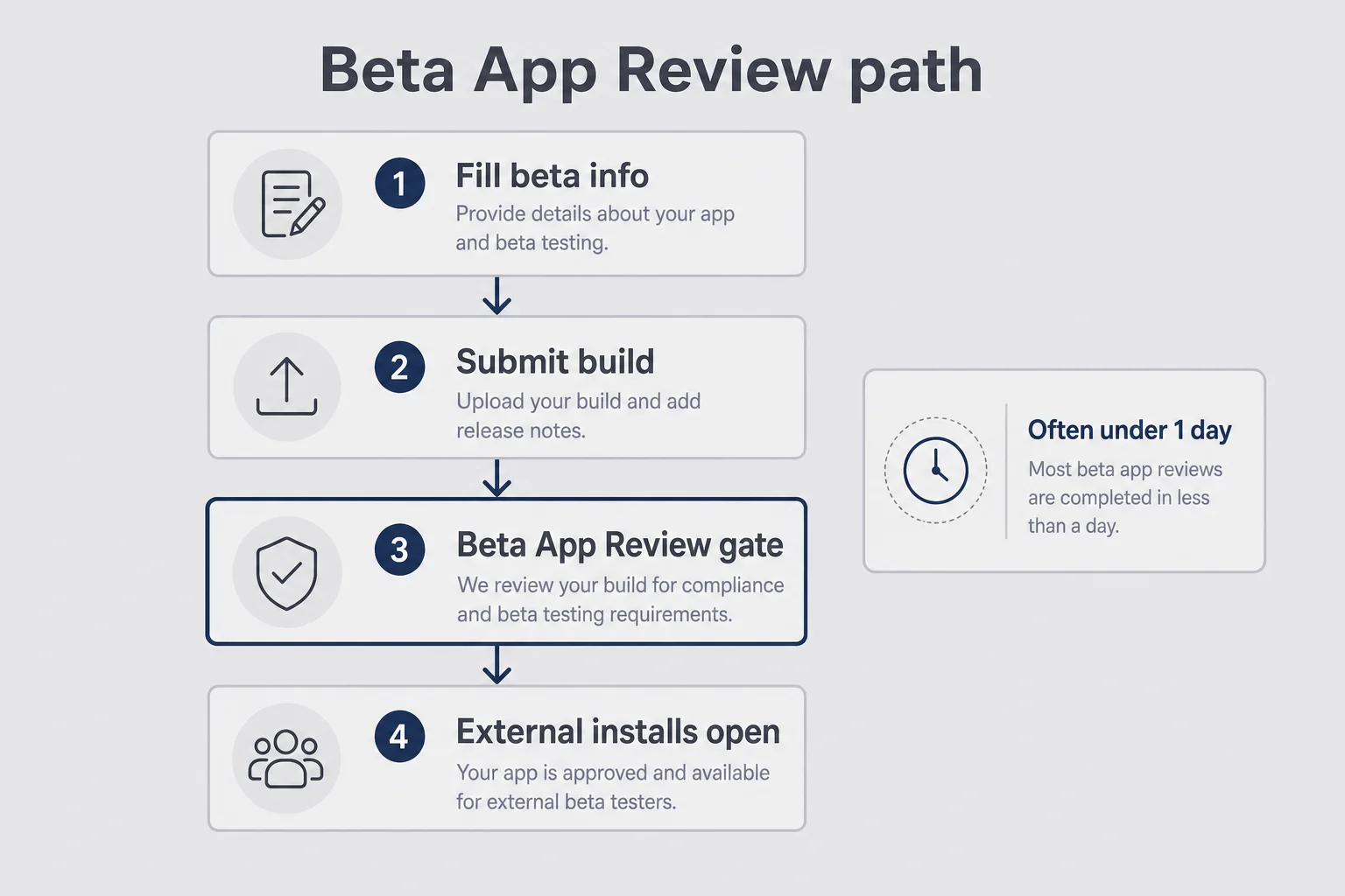 Vertical gate path from fill beta info through Beta App Review to external installs open