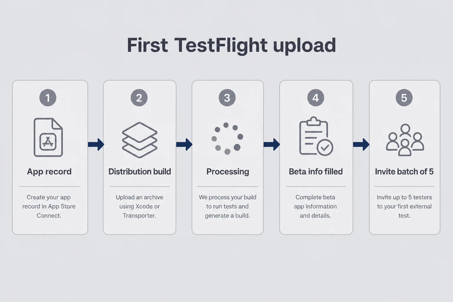 Five-stage pipeline from app record through distribution build, processing, beta info, and invite batch