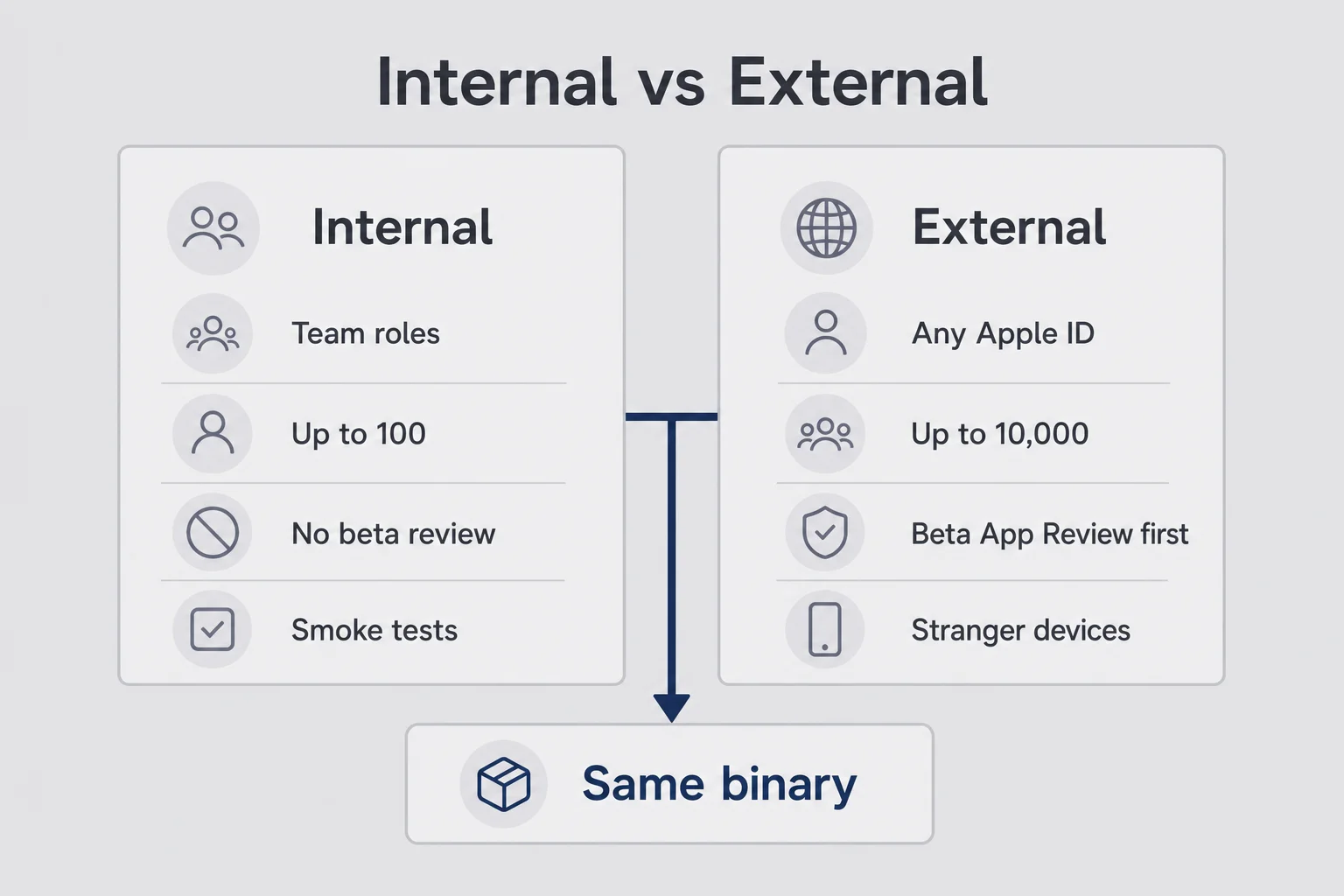 Two-door diagram comparing internal testers and external testers with a shared same-binary card