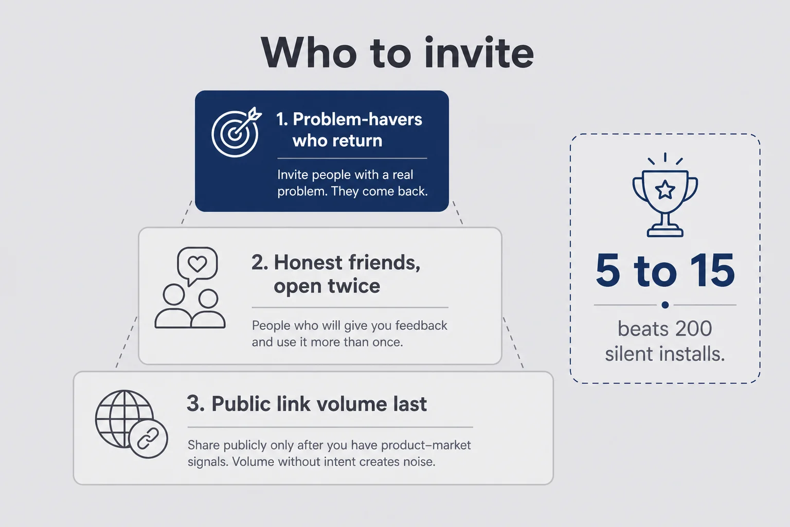 Three-tier invite priority stack from problem-havers down to public link volume