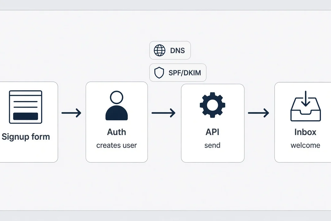 Flow diagram from signup form to welcome email inbox with DNS and API steps labeled