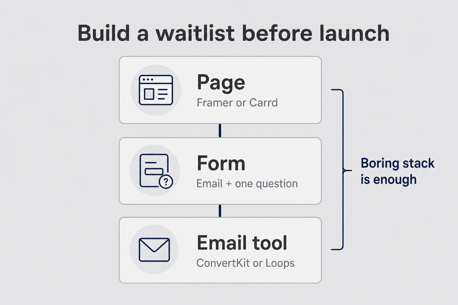 Stacked diagram of page, form, and email tool as a simple solo founder waitlist stack