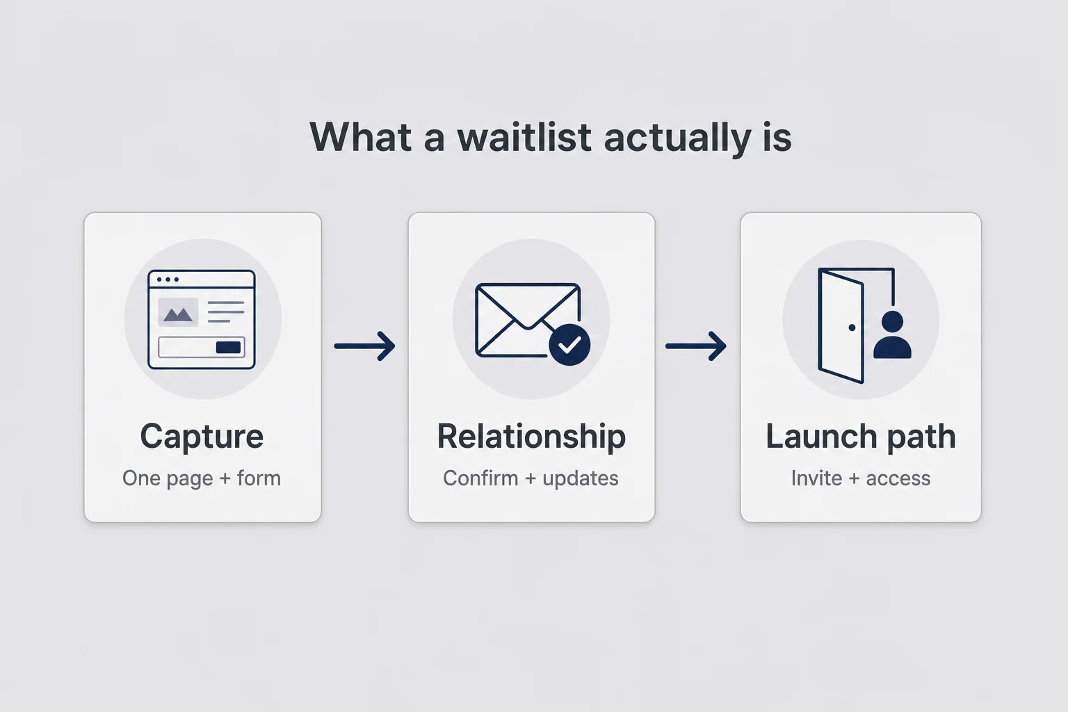 Three-stage pipeline showing capture, relationship, and launch path as the parts of a waitlist