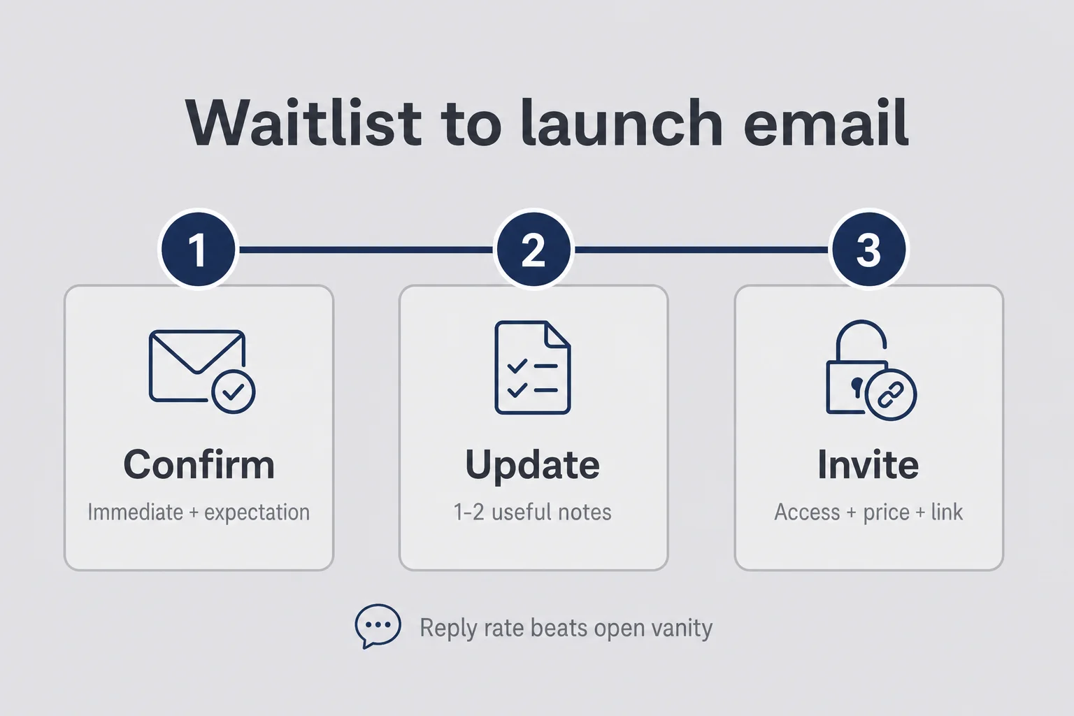 Timeline of confirm, update, and invite emails in a waitlist to launch sequence