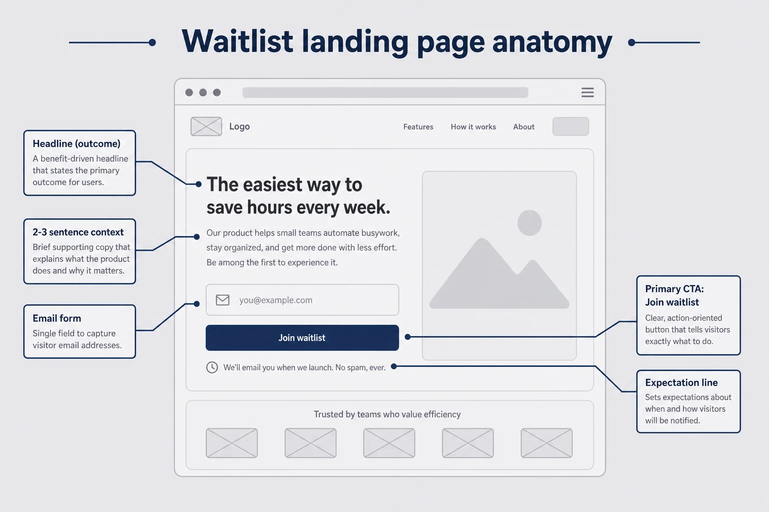 Annotated wireframe of a waitlist landing page with headline, context, form, and call to action zones
