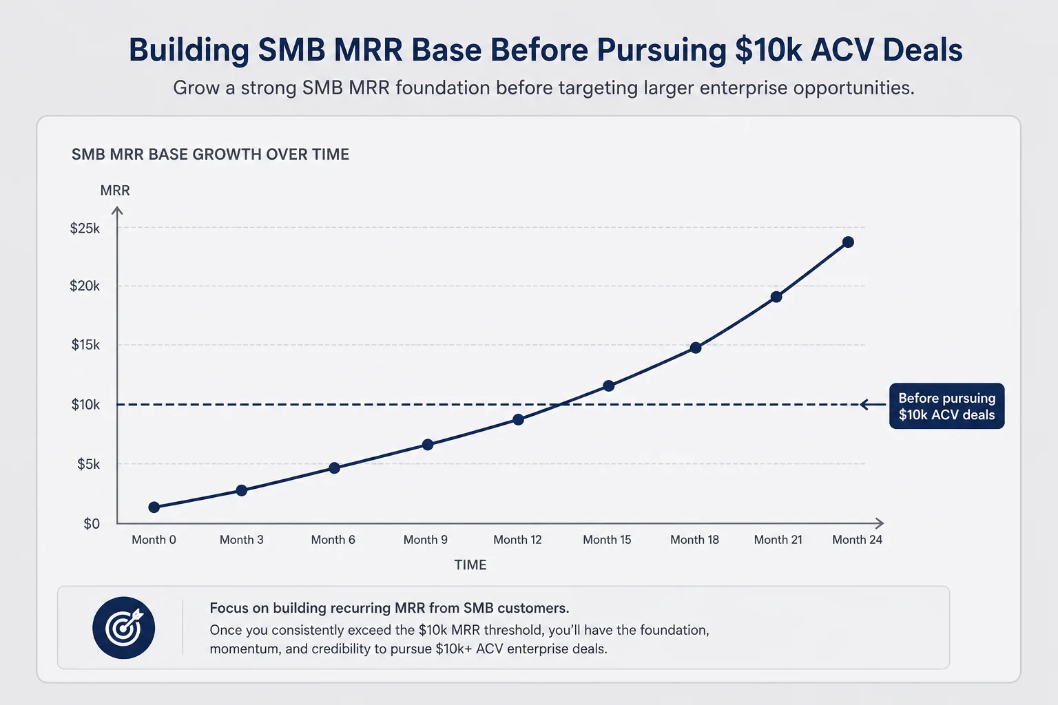 Chart showing SMB MRR base threshold before pursuing five-figure enterprise contracts as primary growth strategy
