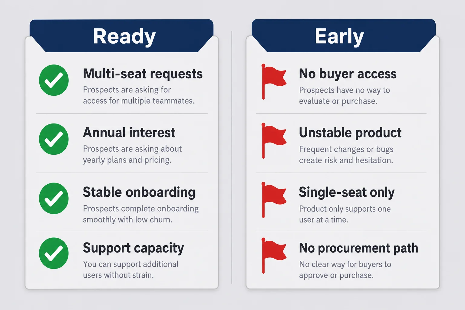 Readiness checklist contrasting green signals like multi-seat requests and annual interest against red flags like no buyer access and unstable core product