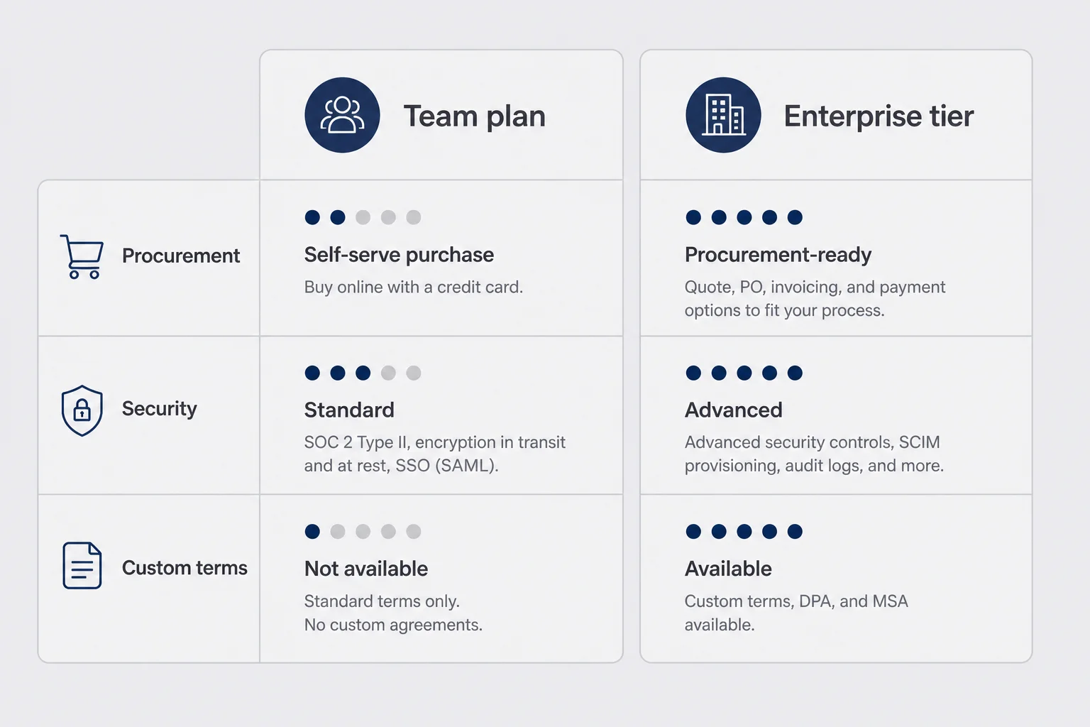 Side-by-side comparison of team plan features versus enterprise tier with procurement security and custom terms