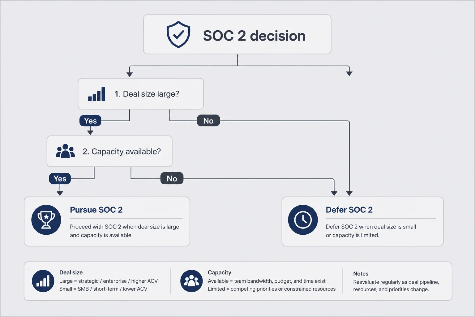 Decision tree for SOC 2 pursuit versus deferral based on deal size procurement requirements and founder capacity