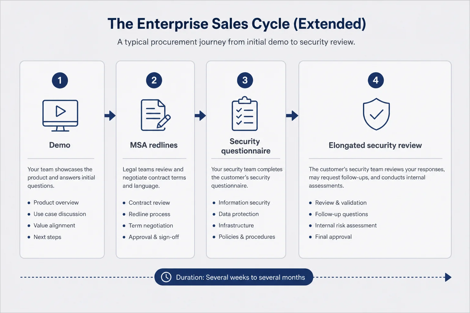 Timeline showing legal review stage with MSA redlines security questionnaire and elongated sales cycle