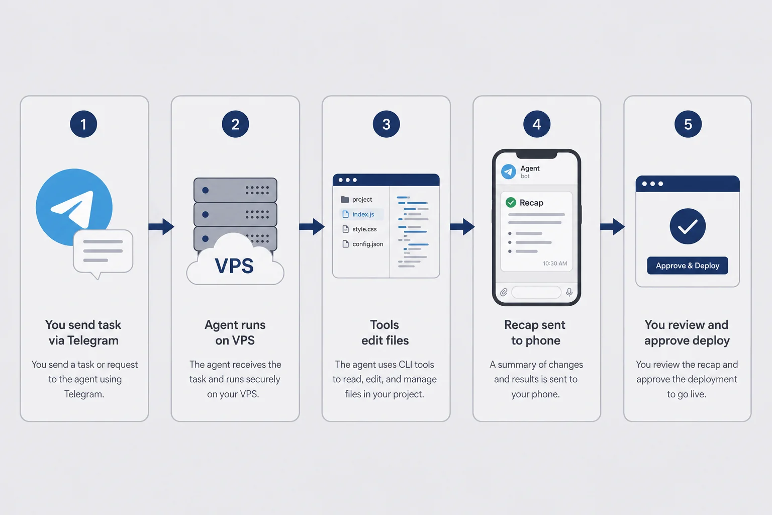 Horizontal flow from Telegram task through VPS agent and file tools to phone recap and deploy approval