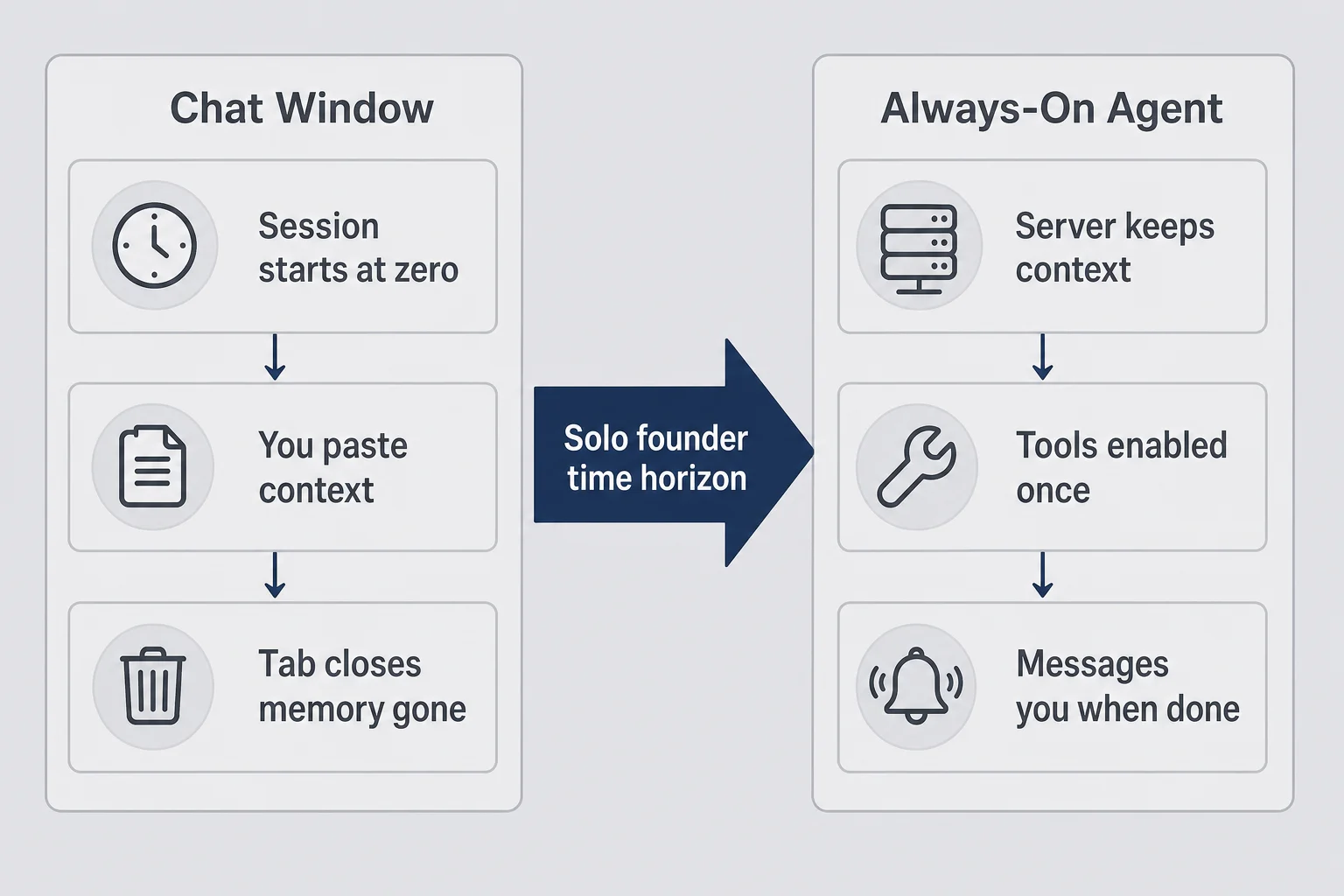 Two-column diagram comparing chat window sessions with always-on agent context tools and notifications