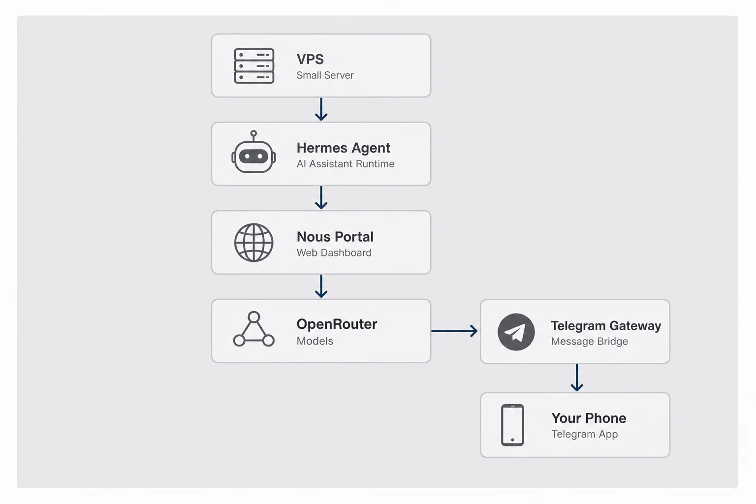 Setup flowchart from VPS through Hermes portal OpenRouter models to Telegram gateway and phone