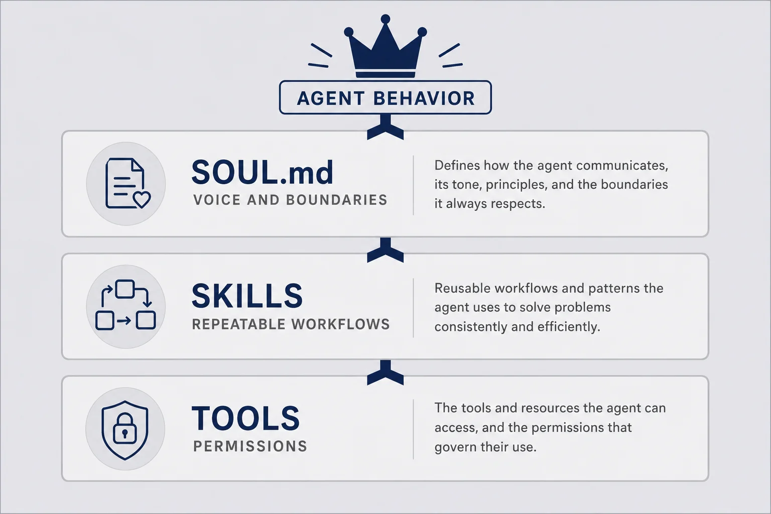 Layered stack diagram with tools permissions skills workflows and SOUL.md voice rules at the top