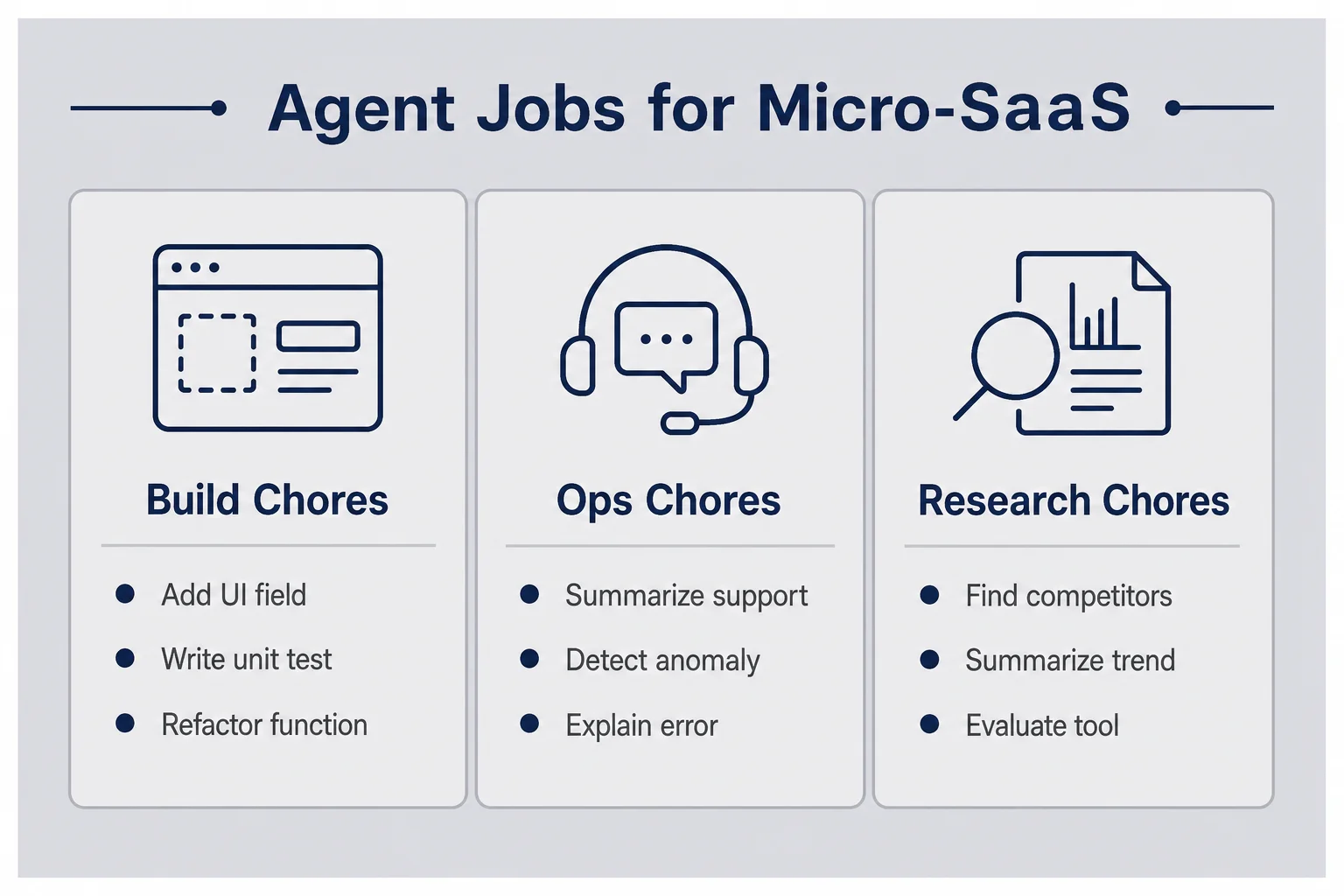 Three-column matrix listing build chores ops chores and research chores for micro-SaaS agents