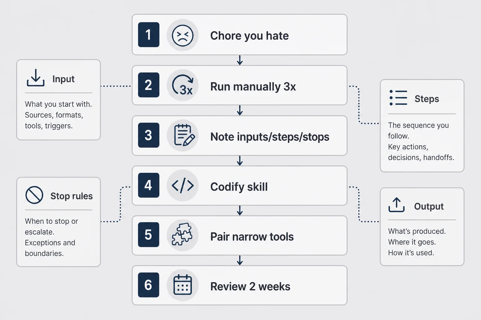 Flowchart from manual chore repetition through three runs to codified skill with inputs steps outputs and stop rules