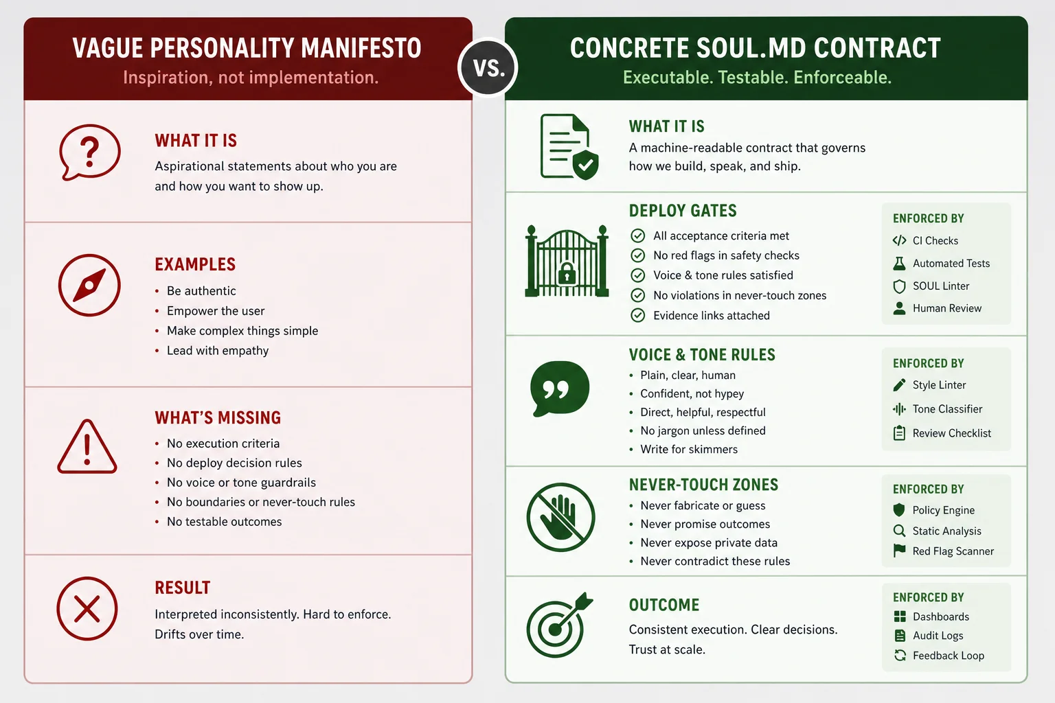 Two-column comparison between a vague personality manifesto and a concrete SOUL.md contract with deploy gates voice rules and never-touch zones