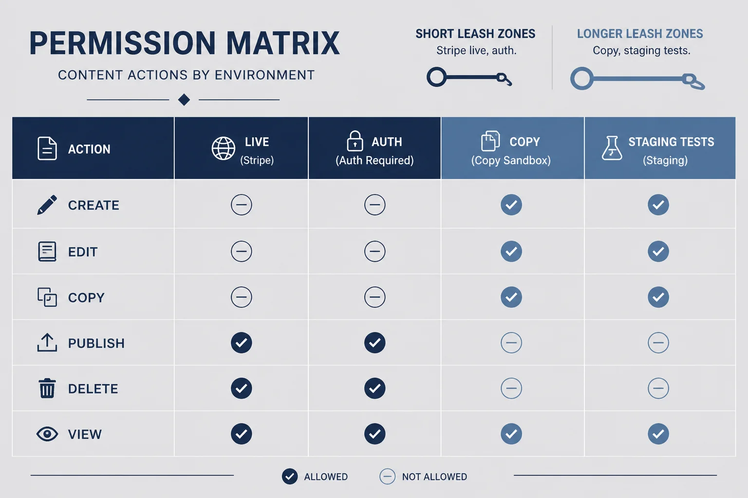 Permission matrix with short leash zones like Stripe live and auth versus longer leash zones like copy and staging tests