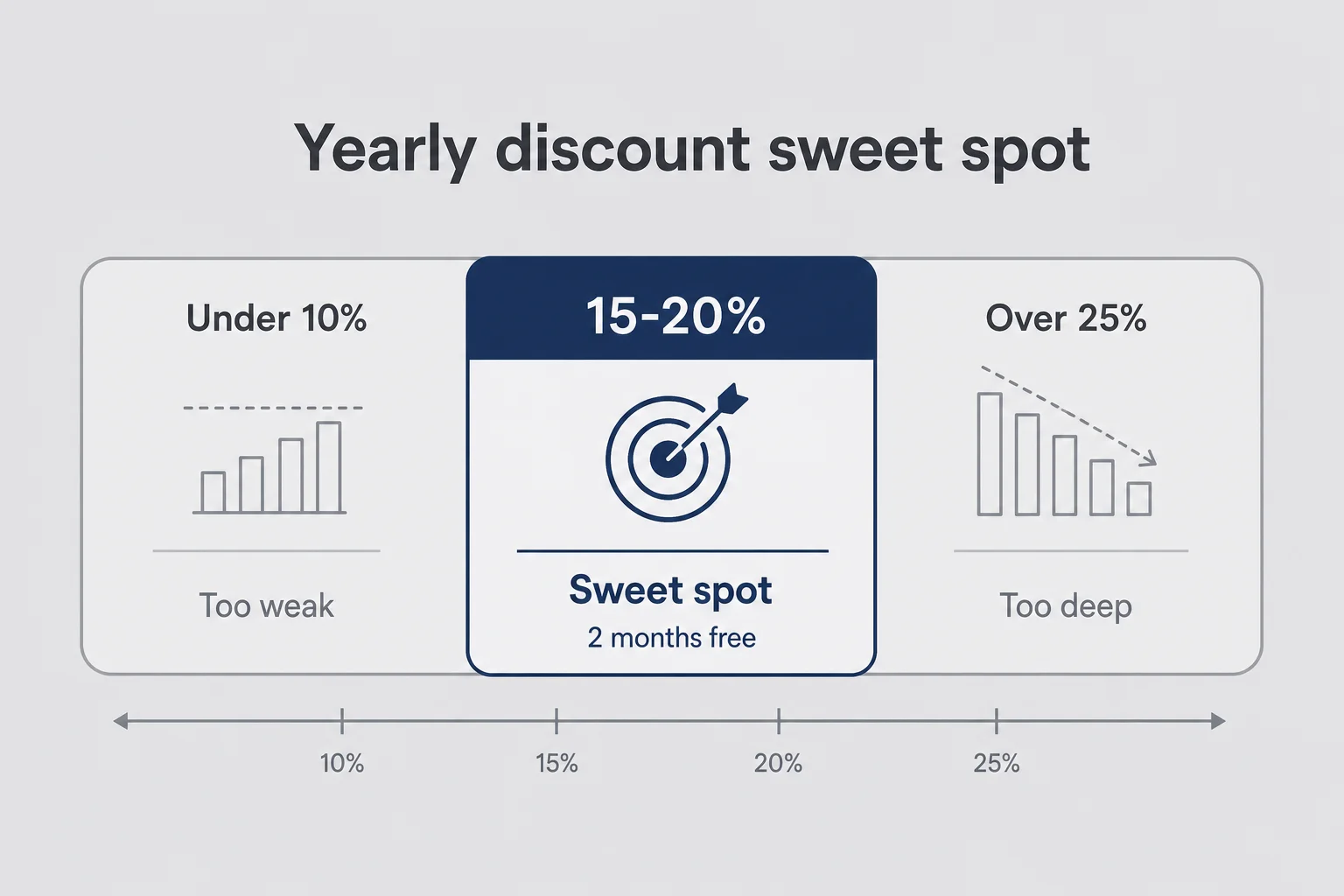 Horizontal range bar marking under ten percent as too weak, fifteen to twenty percent as the sweet spot, and over twenty-five percent as too deep