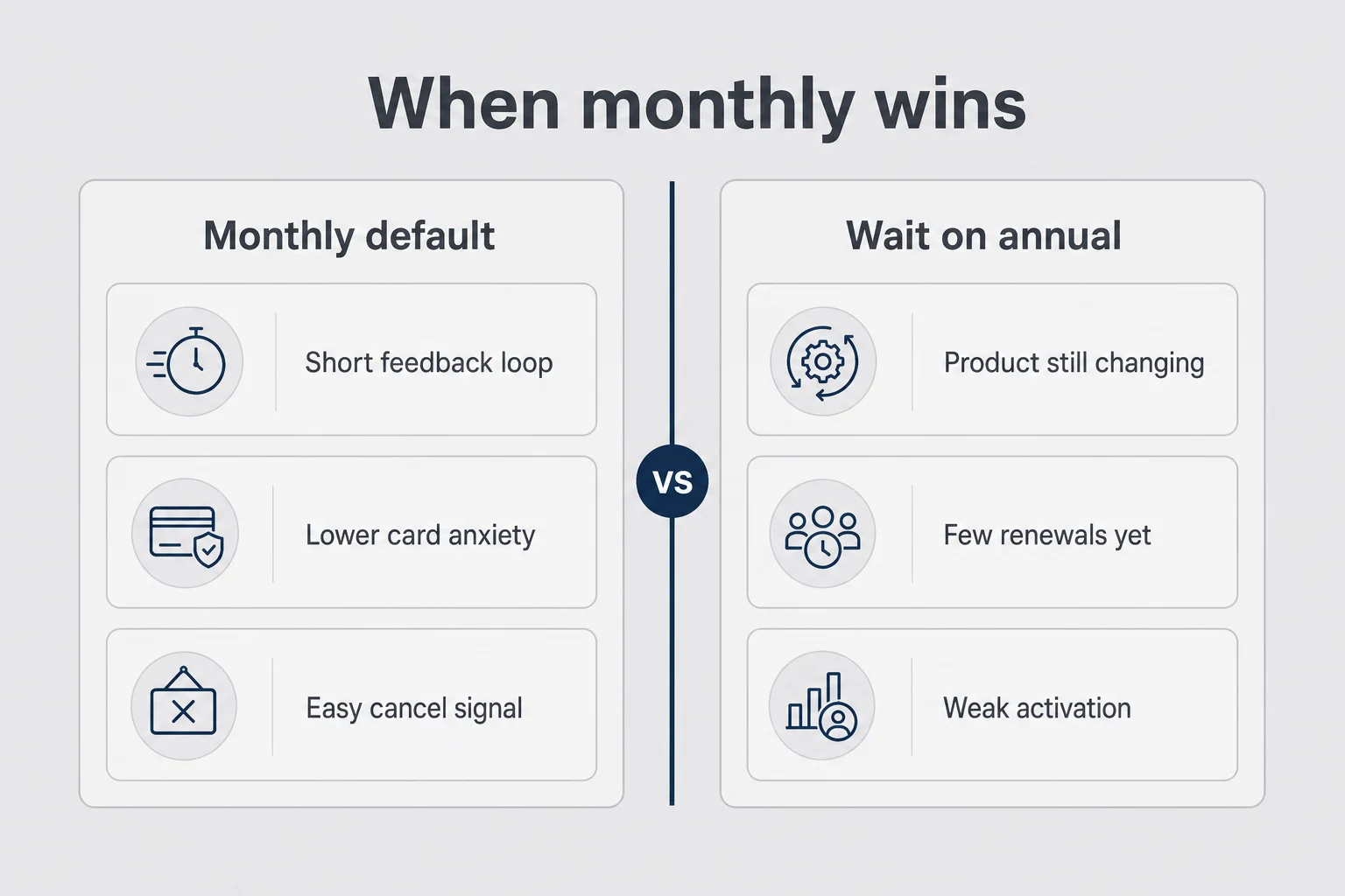 Two-column matrix comparing monthly default reasons with reasons to wait before pushing annual billing