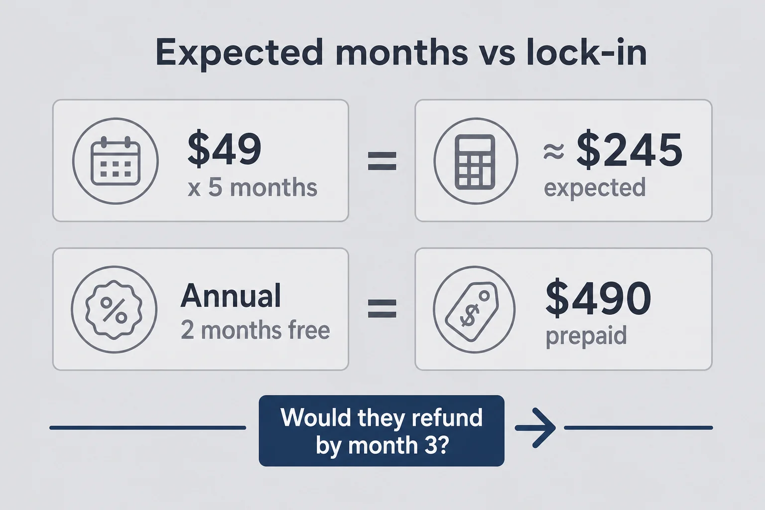 Diagram comparing five months of expected monthly revenue with a prepaid annual charge and a refund risk question