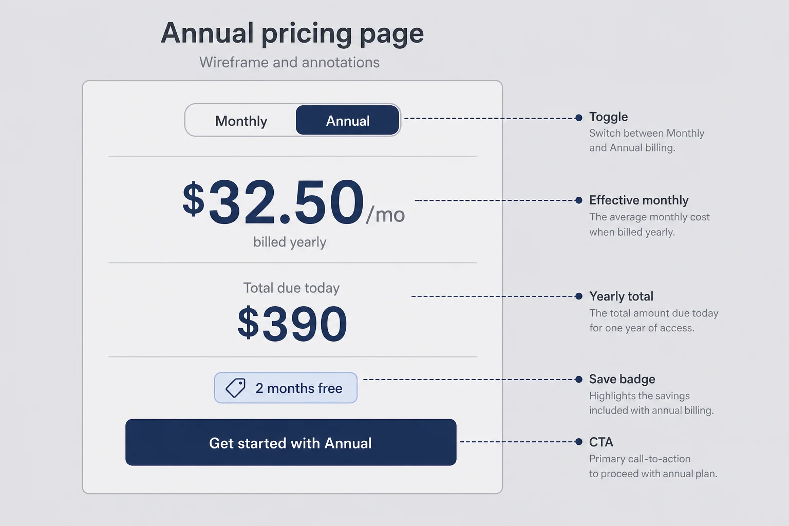 Annotated pricing page wireframe with billing toggle, effective monthly price, yearly total, save badge, and primary CTA