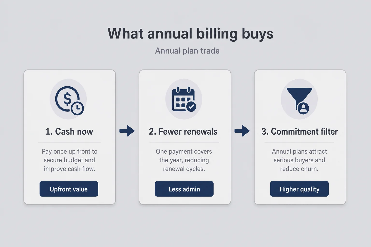 Three-panel flow showing cash now, fewer renewals, and a commitment filter as the trade-offs of an annual plan
