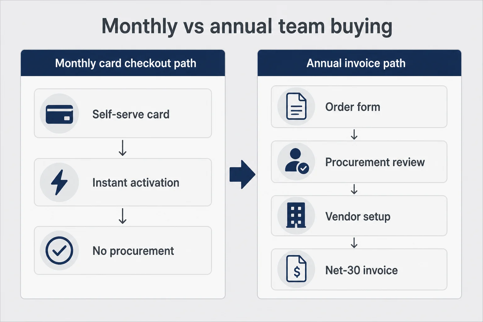 Comparison of monthly card checkout versus annual invoice path when a team buyer involves finance and procurement