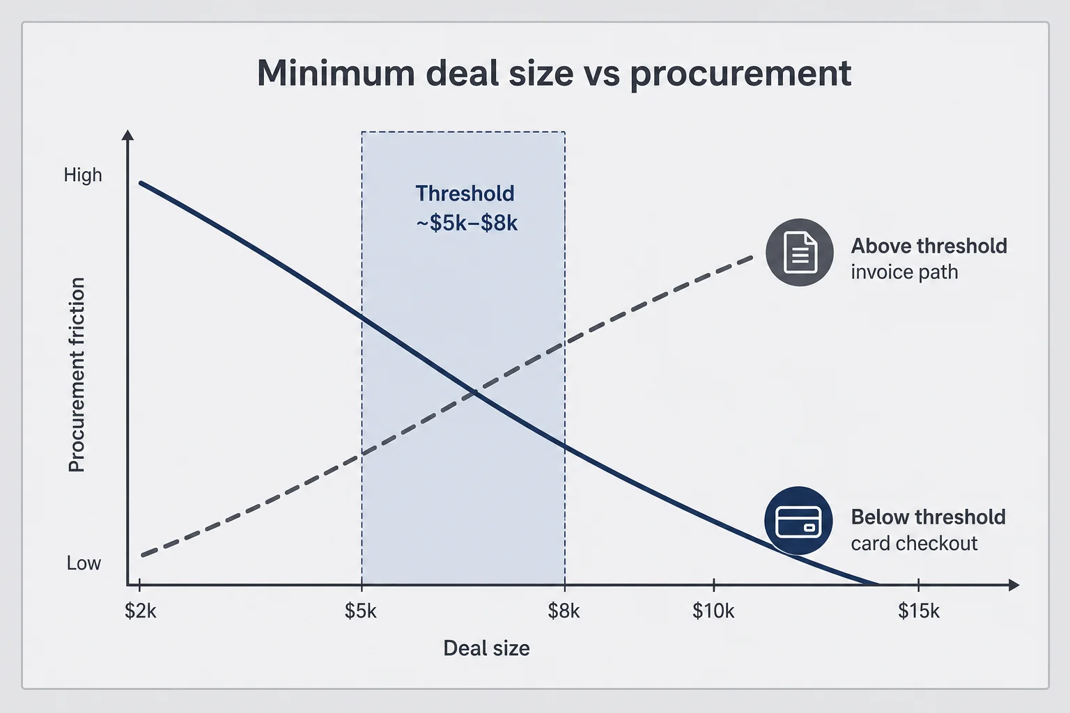 Deal size threshold chart showing when card annual beats invoice and procurement path