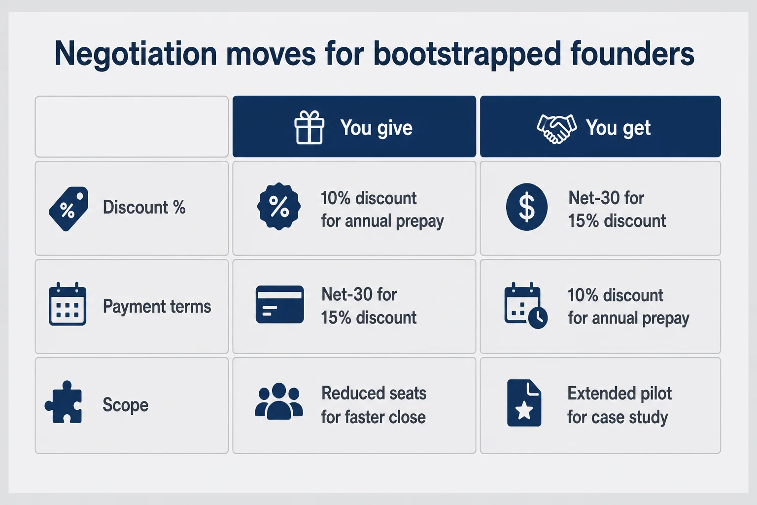 Negotiation trade matrix for discounts payment terms and scope on bootstrapped SaaS deals