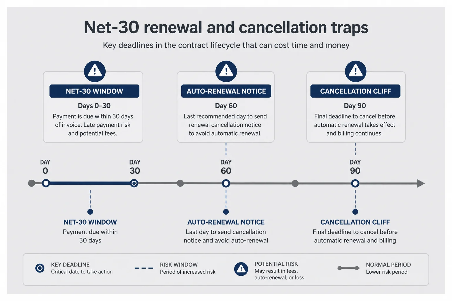 Contract term timeline highlighting net-30 payment window renewal notice period and cancellation cliffs