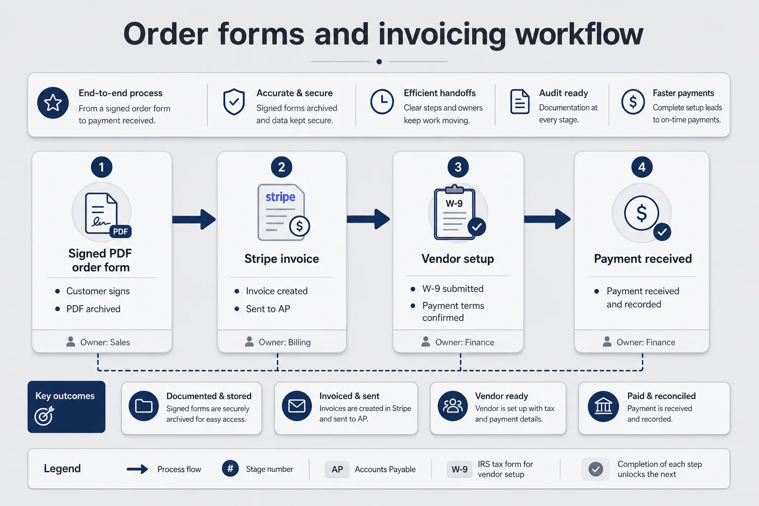 Solo founder order form workflow from signed PDF to Stripe invoice and vendor setup