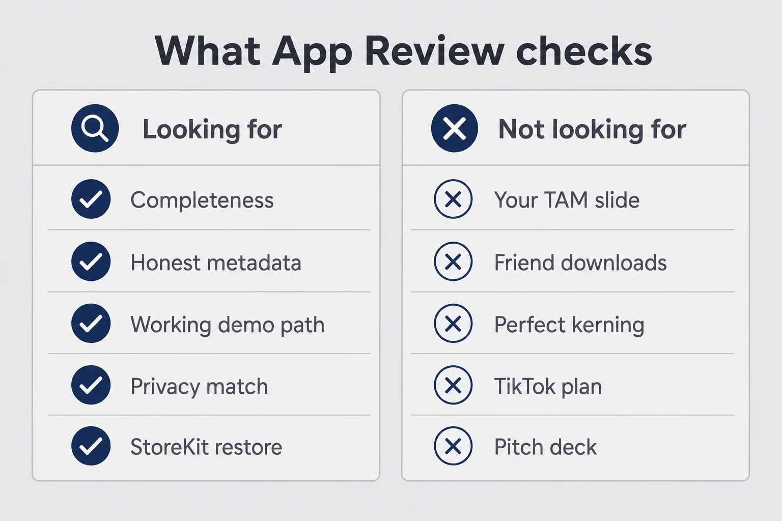 Two-column matrix of what App Review looks for versus what it ignores
