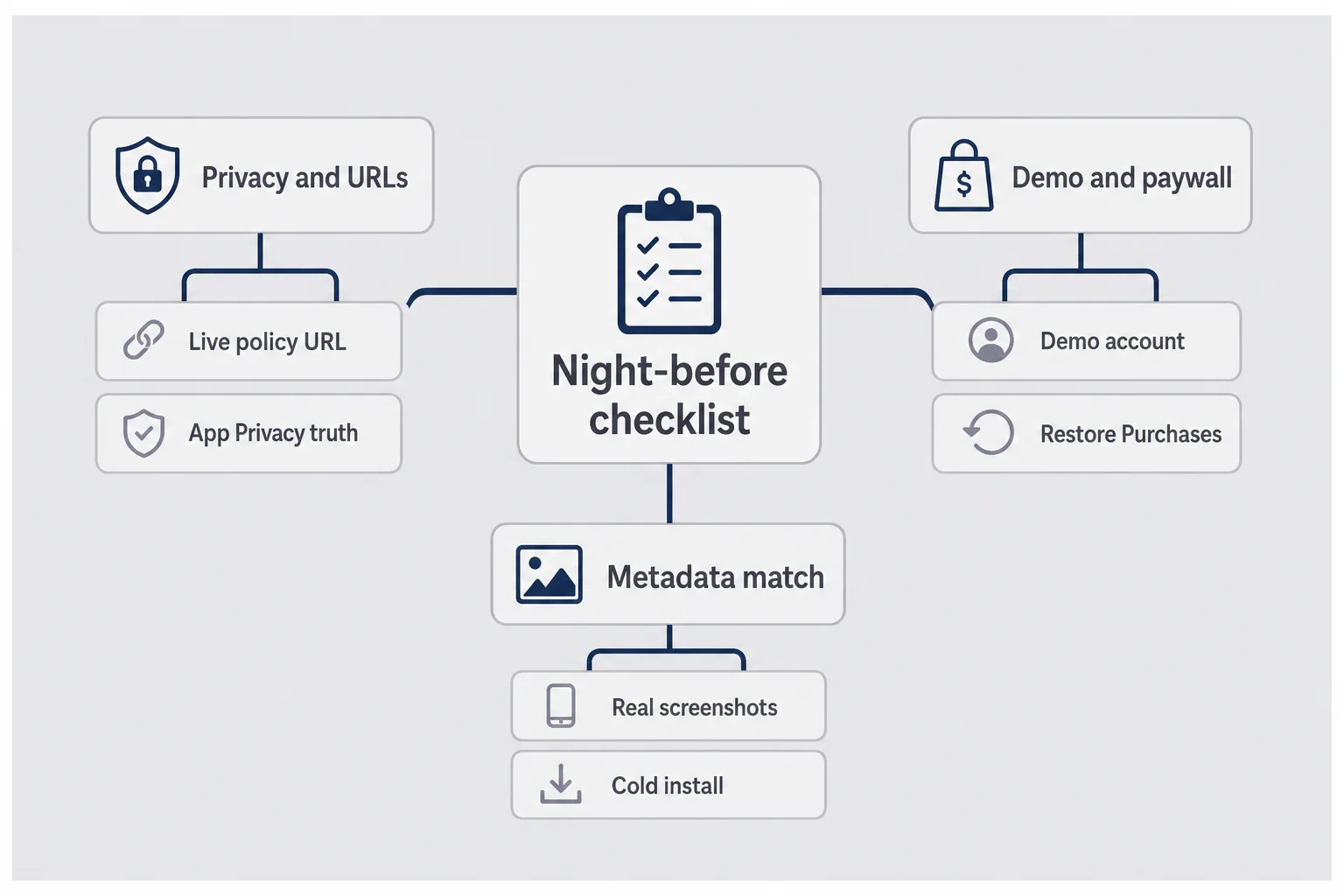 Mindmap of night-before checklist with privacy, demo paywall, and metadata branches