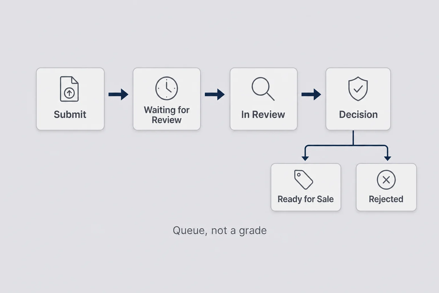 Timeline from Submit through Waiting for Review and In Review to Ready for Sale or Rejected