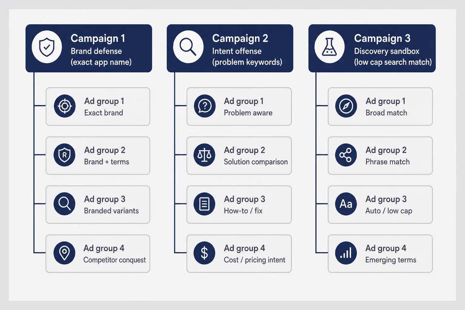 Campaign structure diagram with brand defense, intent offense, and discovery test ad groups