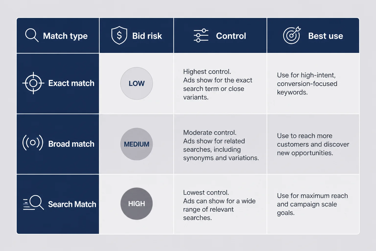 Matrix diagram comparing exact, broad, and search match types with bid ranges and risk levels